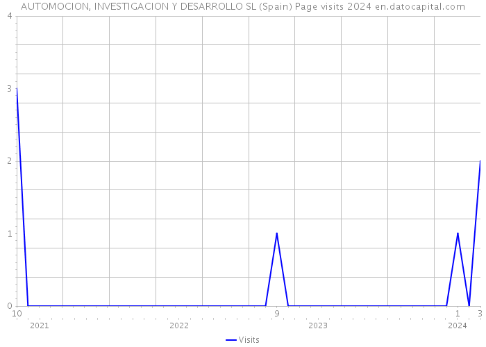 AUTOMOCION, INVESTIGACION Y DESARROLLO SL (Spain) Page visits 2024 