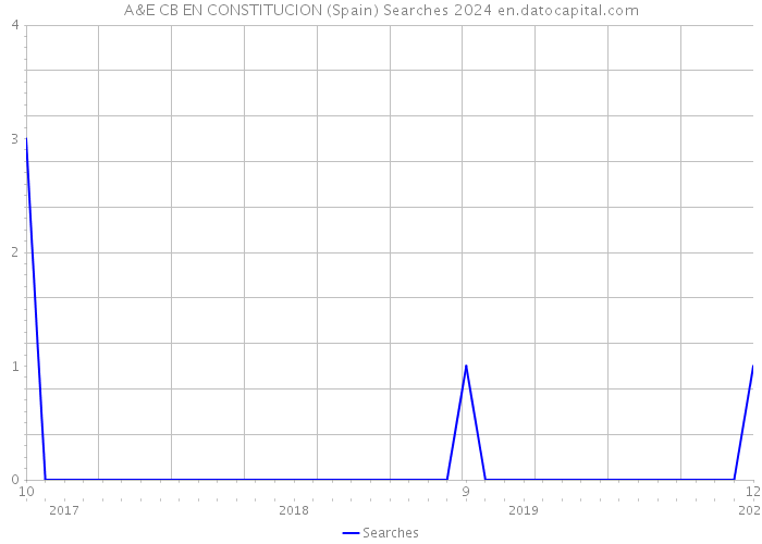 A&E CB EN CONSTITUCION (Spain) Searches 2024 