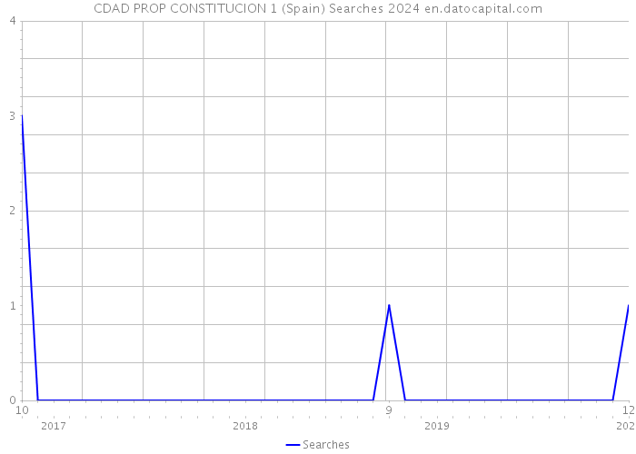 CDAD PROP CONSTITUCION 1 (Spain) Searches 2024 