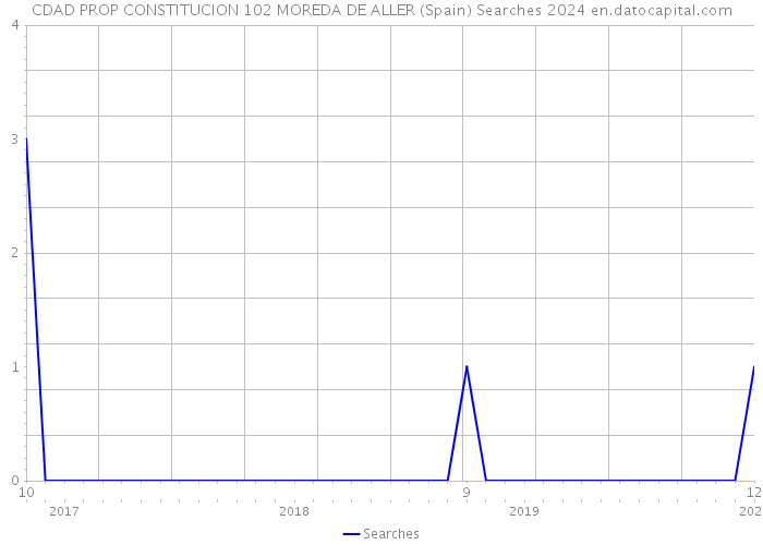 CDAD PROP CONSTITUCION 102 MOREDA DE ALLER (Spain) Searches 2024 