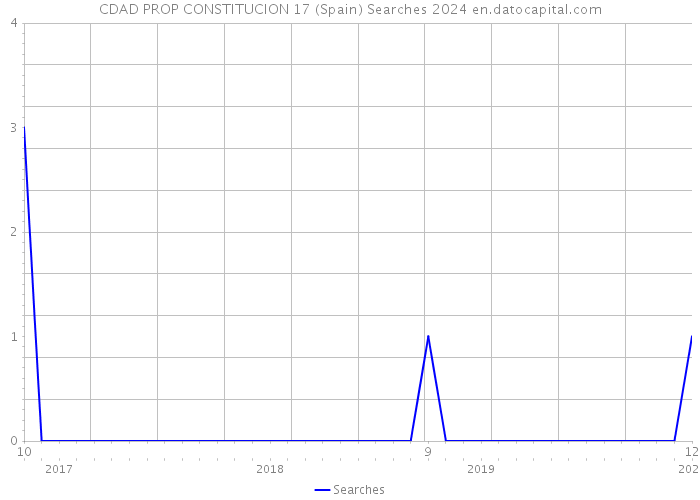 CDAD PROP CONSTITUCION 17 (Spain) Searches 2024 