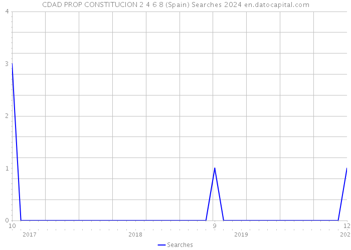 CDAD PROP CONSTITUCION 2 4 6 8 (Spain) Searches 2024 