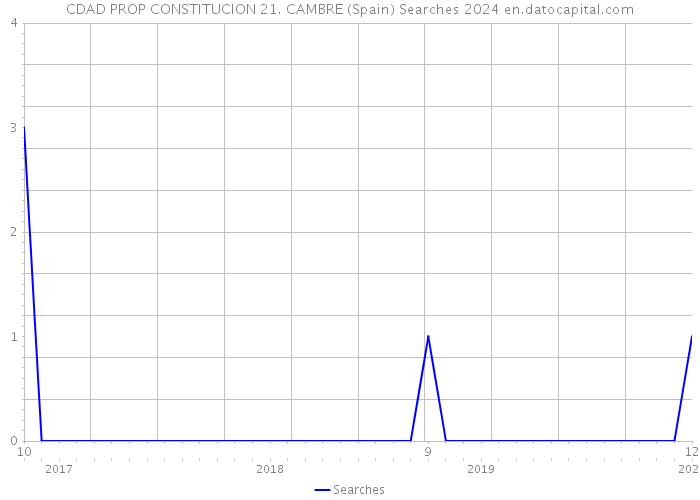 CDAD PROP CONSTITUCION 21. CAMBRE (Spain) Searches 2024 