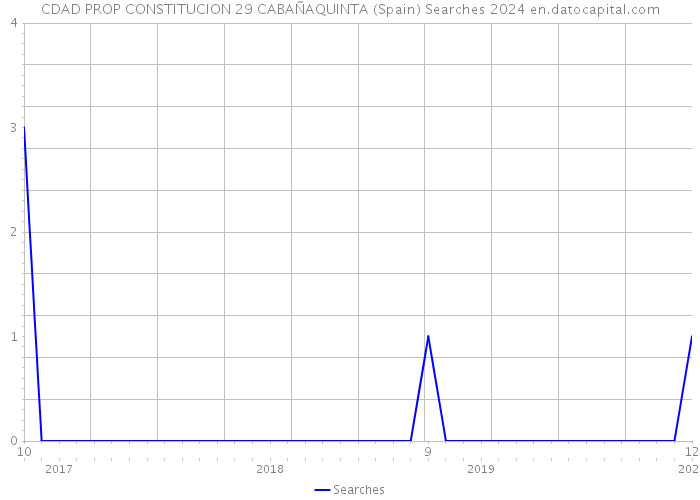 CDAD PROP CONSTITUCION 29 CABAÑAQUINTA (Spain) Searches 2024 