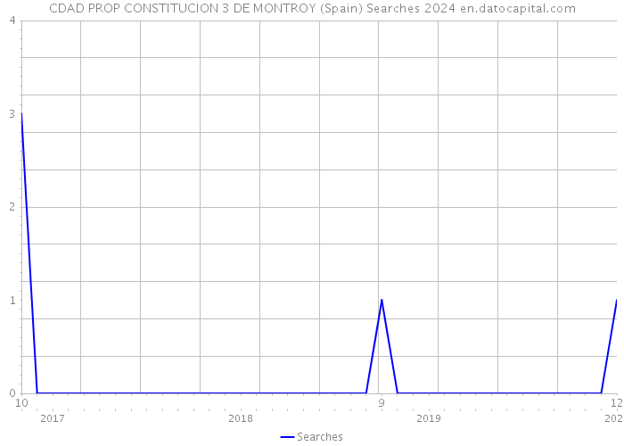 CDAD PROP CONSTITUCION 3 DE MONTROY (Spain) Searches 2024 
