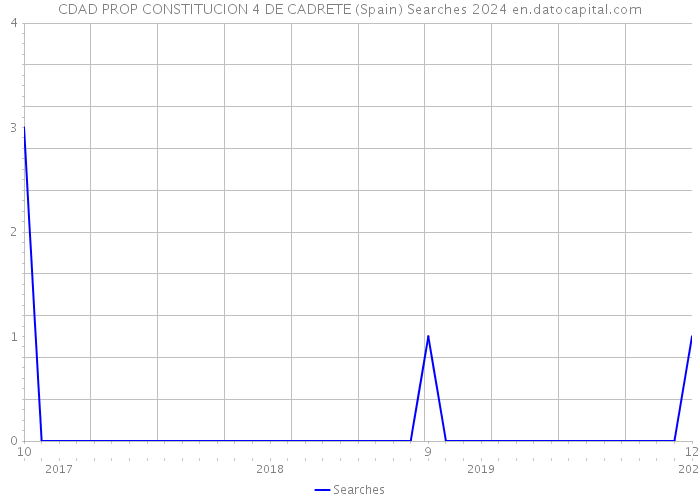 CDAD PROP CONSTITUCION 4 DE CADRETE (Spain) Searches 2024 