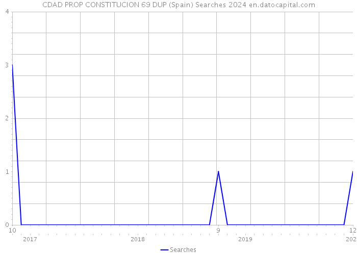 CDAD PROP CONSTITUCION 69 DUP (Spain) Searches 2024 