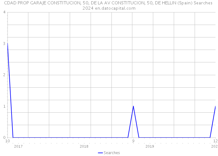 CDAD PROP GARAJE CONSTITUCION, 50, DE LA AV CONSTITUCION, 50, DE HELLIN (Spain) Searches 2024 