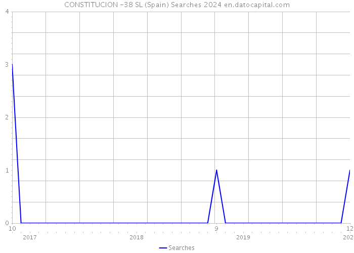 CONSTITUCION -38 SL (Spain) Searches 2024 