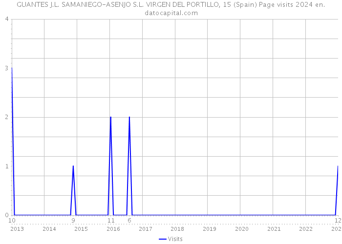 GUANTES J.L. SAMANIEGO-ASENJO S.L. VIRGEN DEL PORTILLO, 15 (Spain) Page visits 2024 