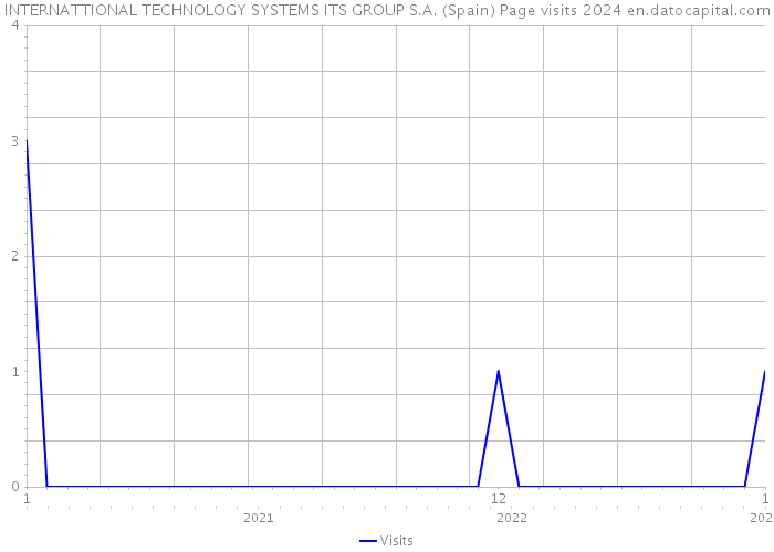 INTERNATTIONAL TECHNOLOGY SYSTEMS ITS GROUP S.A. (Spain) Page visits 2024 