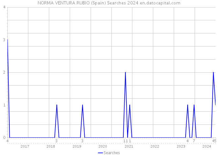 NORMA VENTURA RUBIO (Spain) Searches 2024 
