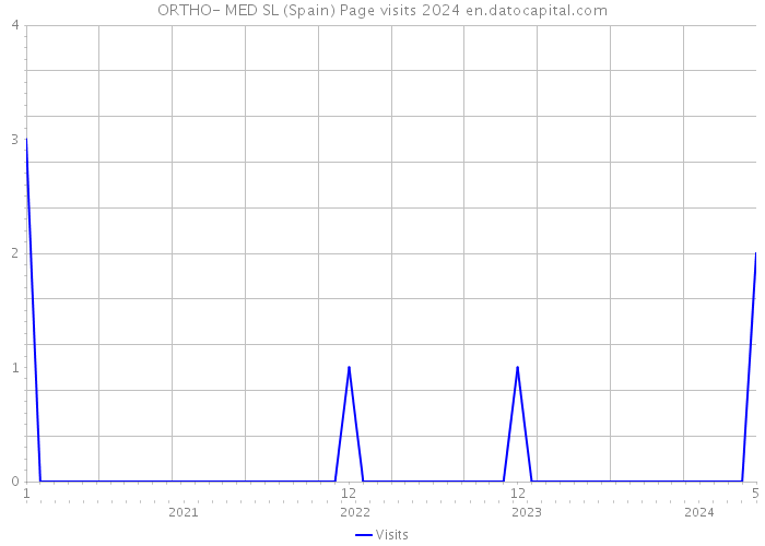 ORTHO- MED SL (Spain) Page visits 2024 