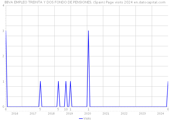 BBVA EMPLEO TREINTA Y DOS FONDO DE PENSIONES. (Spain) Page visits 2024 