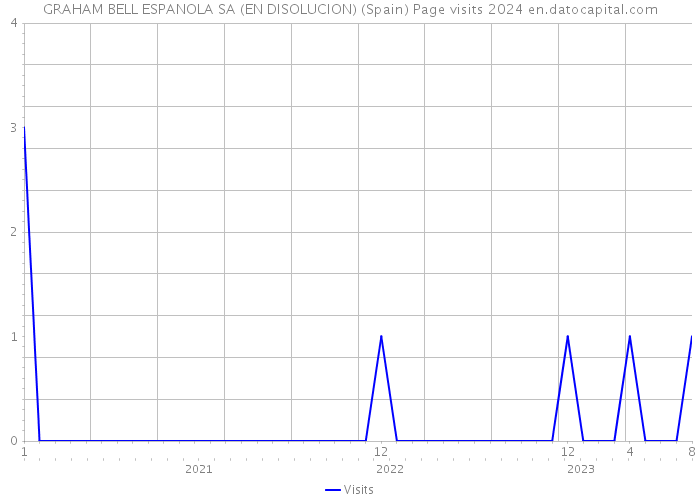 GRAHAM BELL ESPANOLA SA (EN DISOLUCION) (Spain) Page visits 2024 