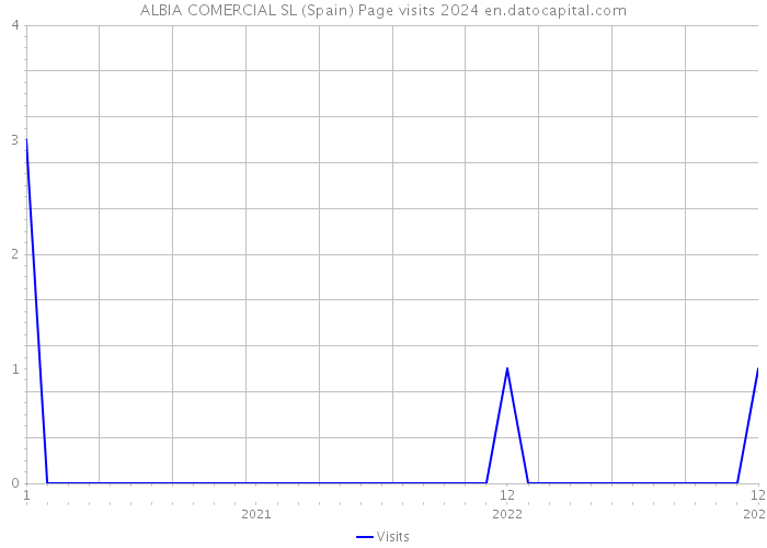 ALBIA COMERCIAL SL (Spain) Page visits 2024 
