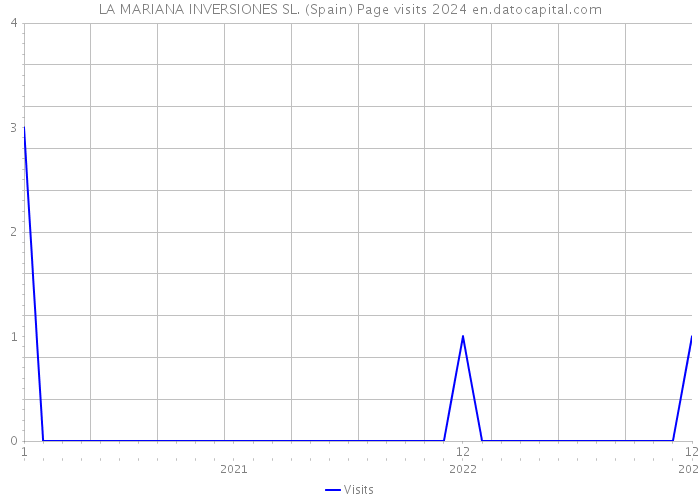 LA MARIANA INVERSIONES SL. (Spain) Page visits 2024 