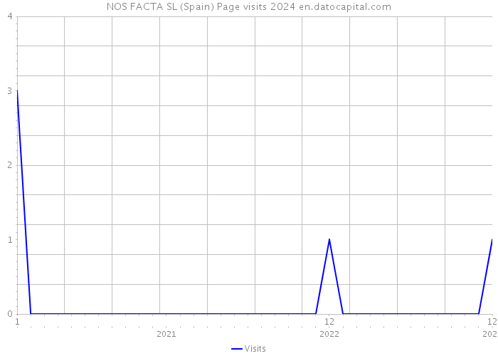 NOS FACTA SL (Spain) Page visits 2024 