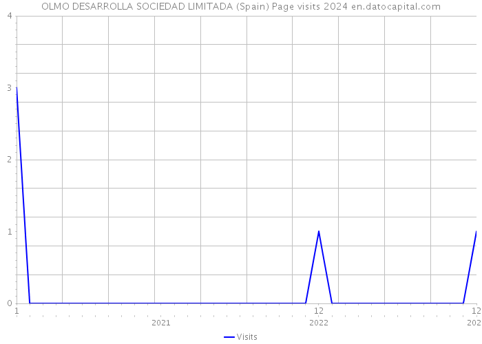 OLMO DESARROLLA SOCIEDAD LIMITADA (Spain) Page visits 2024 