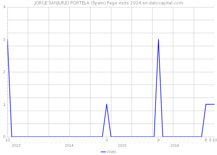 JORGE SANJURJO PORTELA (Spain) Page visits 2024 