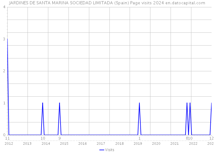 JARDINES DE SANTA MARINA SOCIEDAD LIMITADA (Spain) Page visits 2024 
