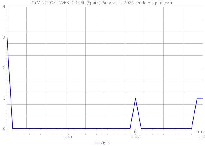 SYMINGTON INVESTORS SL (Spain) Page visits 2024 