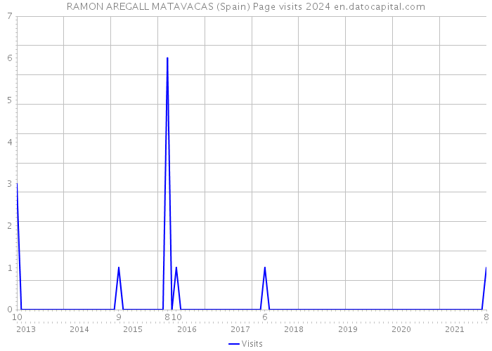 RAMON AREGALL MATAVACAS (Spain) Page visits 2024 