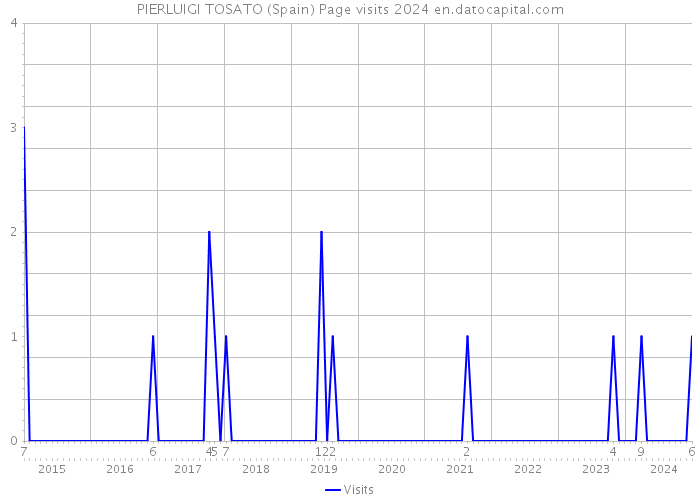 PIERLUIGI TOSATO (Spain) Page visits 2024 