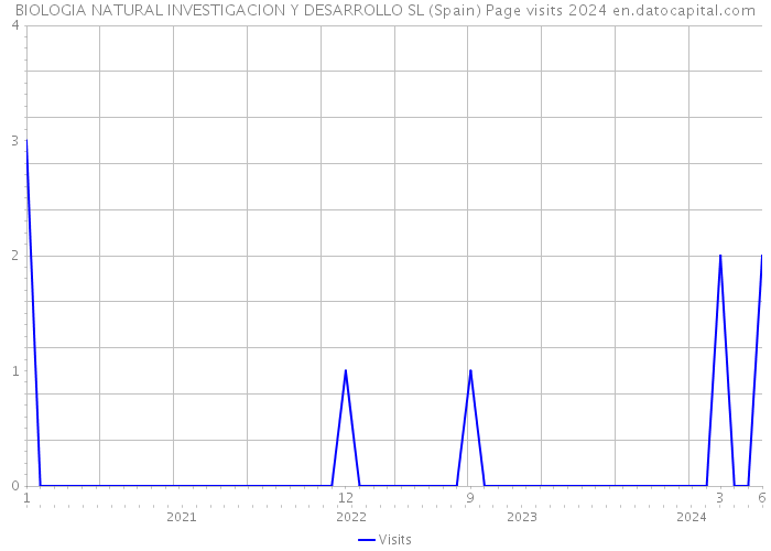 BIOLOGIA NATURAL INVESTIGACION Y DESARROLLO SL (Spain) Page visits 2024 