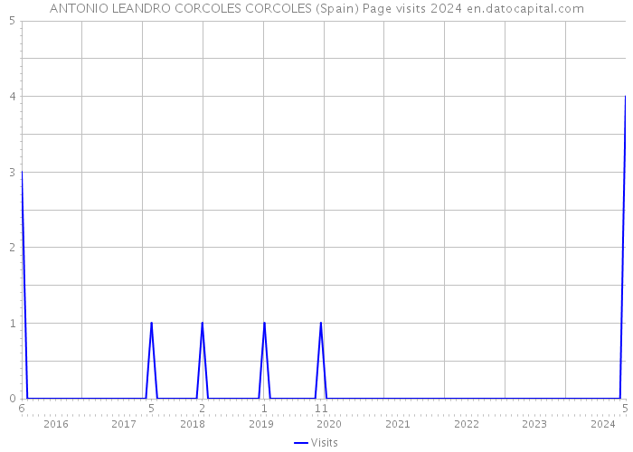 ANTONIO LEANDRO CORCOLES CORCOLES (Spain) Page visits 2024 