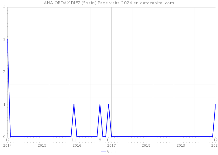 ANA ORDAX DIEZ (Spain) Page visits 2024 
