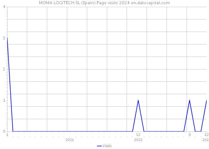 MOMA LOGITECH SL (Spain) Page visits 2024 