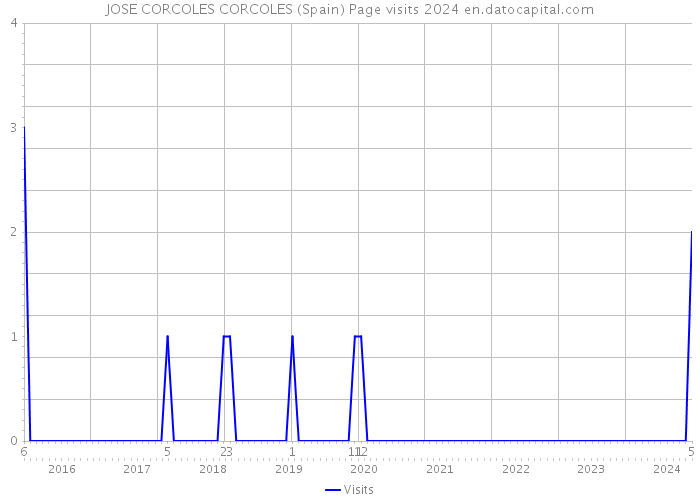 JOSE CORCOLES CORCOLES (Spain) Page visits 2024 