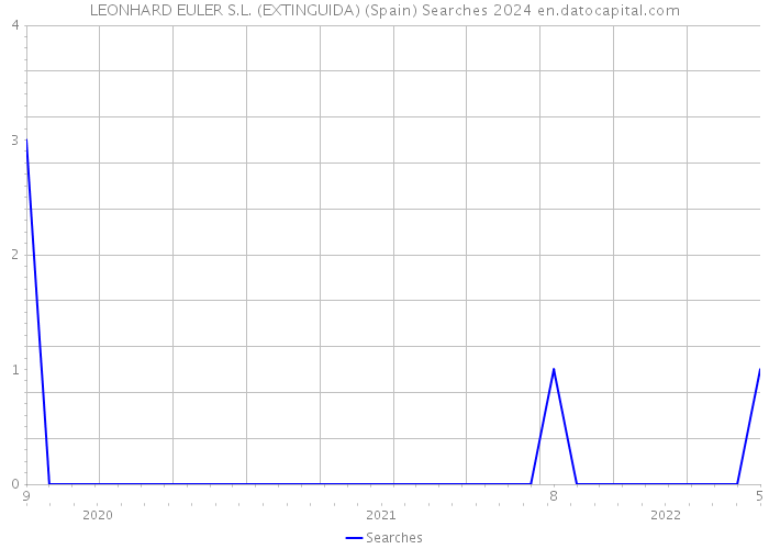 LEONHARD EULER S.L. (EXTINGUIDA) (Spain) Searches 2024 