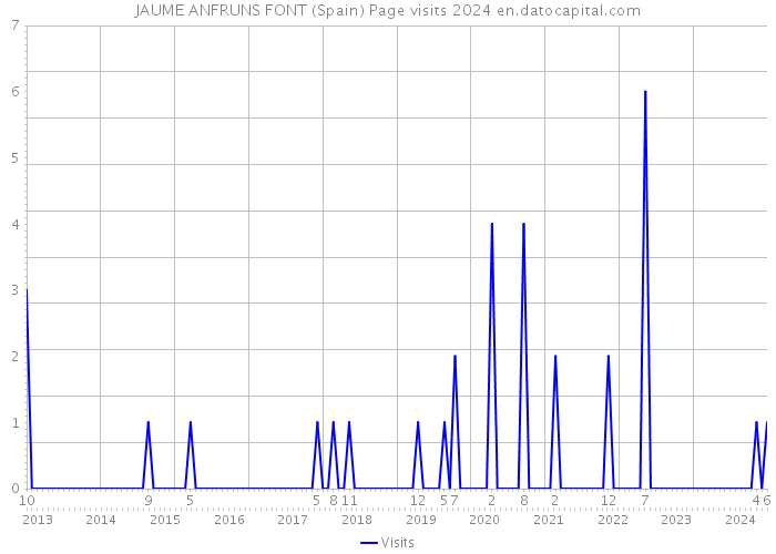 JAUME ANFRUNS FONT (Spain) Page visits 2024 