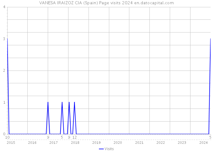 VANESA IRAIZOZ CIA (Spain) Page visits 2024 