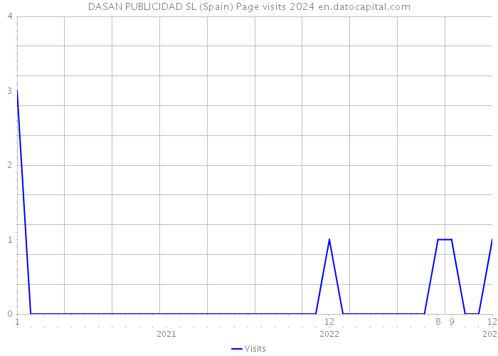 DASAN PUBLICIDAD SL (Spain) Page visits 2024 