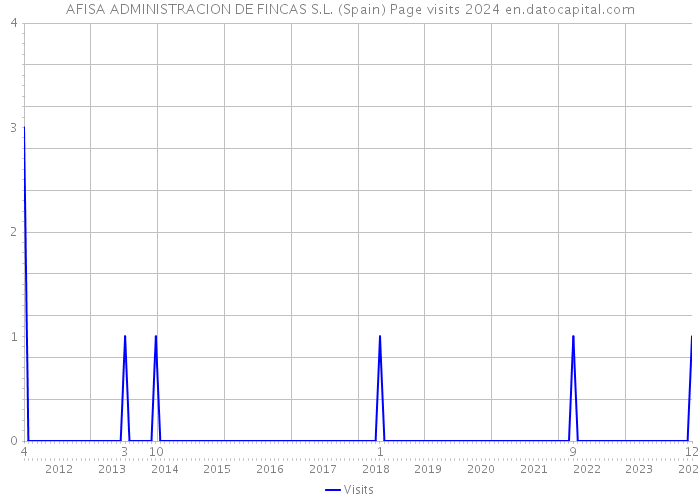 AFISA ADMINISTRACION DE FINCAS S.L. (Spain) Page visits 2024 