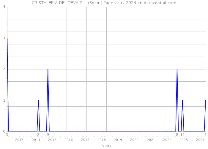 CRISTALERIA DEL DEVA S L. (Spain) Page visits 2024 