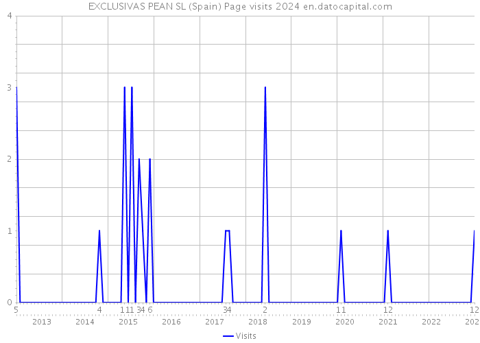 EXCLUSIVAS PEAN SL (Spain) Page visits 2024 