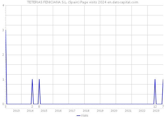 TETERIAS FENICIANA S.L. (Spain) Page visits 2024 