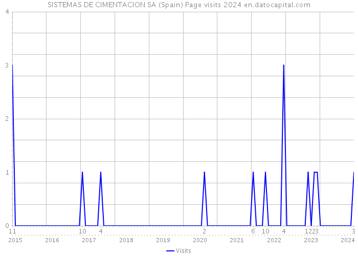 SISTEMAS DE CIMENTACION SA (Spain) Page visits 2024 
