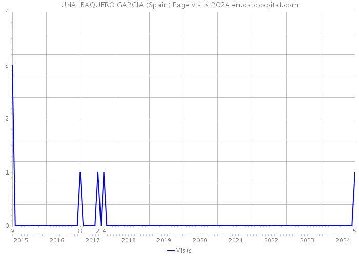 UNAI BAQUERO GARCIA (Spain) Page visits 2024 