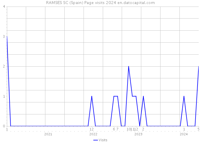 RAMSES SC (Spain) Page visits 2024 