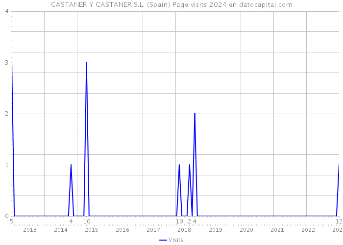 CASTANER Y CASTANER S.L. (Spain) Page visits 2024 