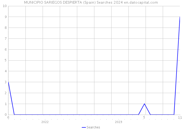 MUNICIPIO SARIEGOS DESPIERTA (Spain) Searches 2024 