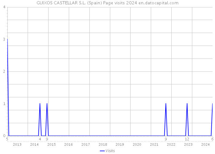 GUIXOS CASTELLAR S.L. (Spain) Page visits 2024 