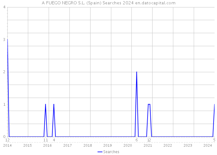 A FUEGO NEGRO S.L. (Spain) Searches 2024 