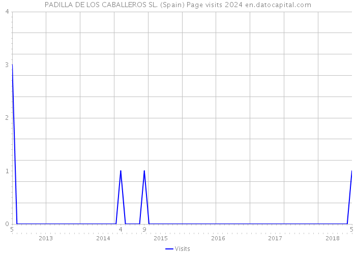 PADILLA DE LOS CABALLEROS SL. (Spain) Page visits 2024 