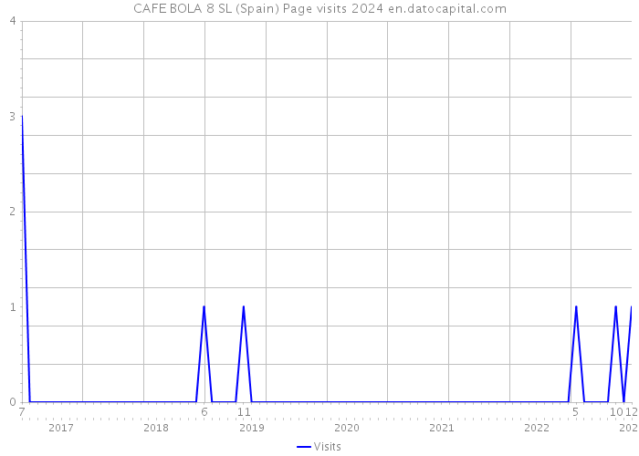 CAFE BOLA 8 SL (Spain) Page visits 2024 